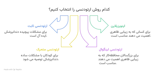 جمعبندی روش های ارتودنسی