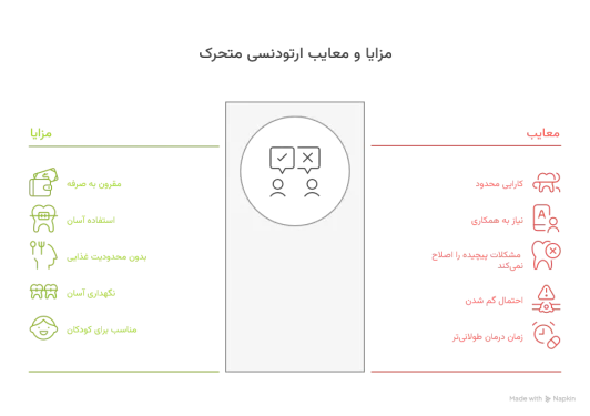 مزایا و معایب ارتودنسی متحرک
